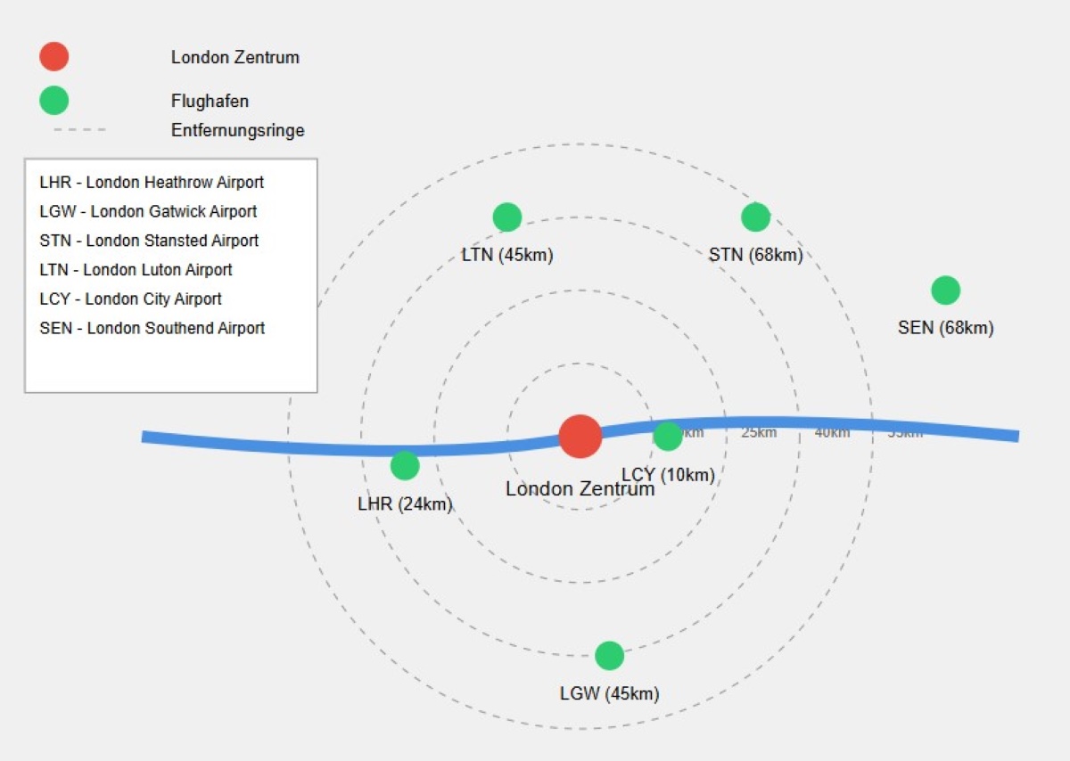 Infografik London Flughäfen und Entfernung vom Zentrum 4